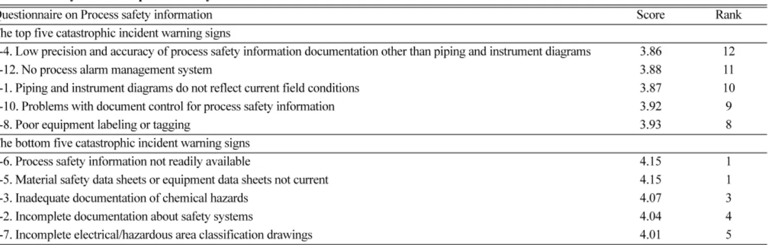 Table 8. Survey results for procedures element