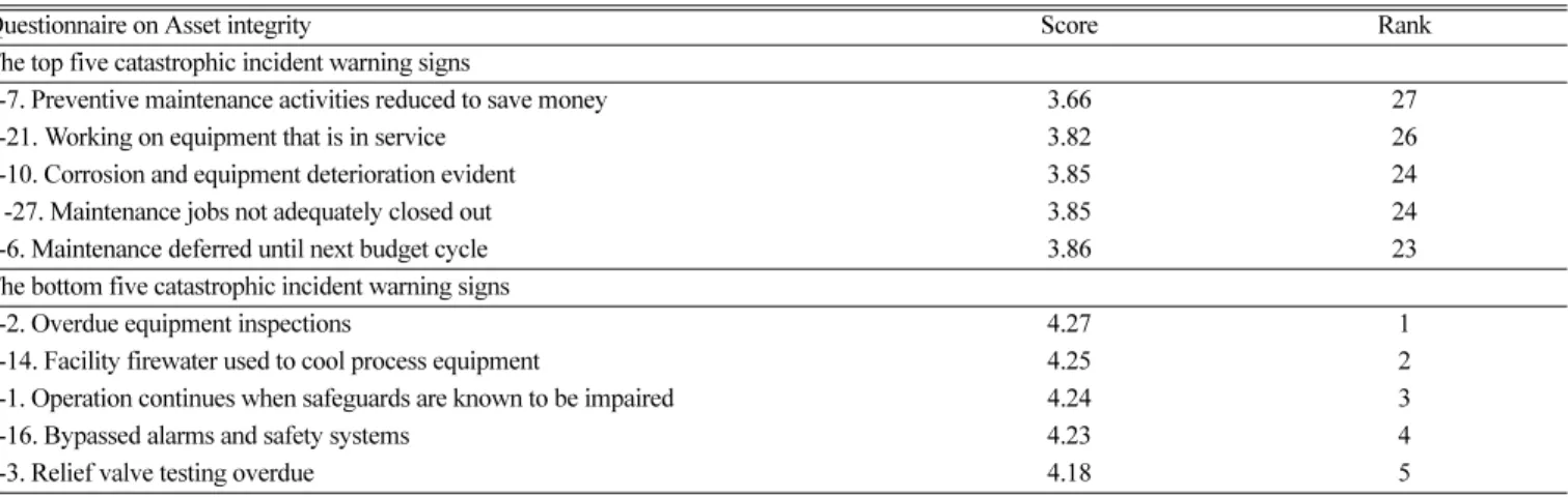 Table 10. Survey results for analyzing risk and managing change element 