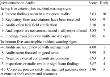 Table 12. Survey results for learning from experience element 
