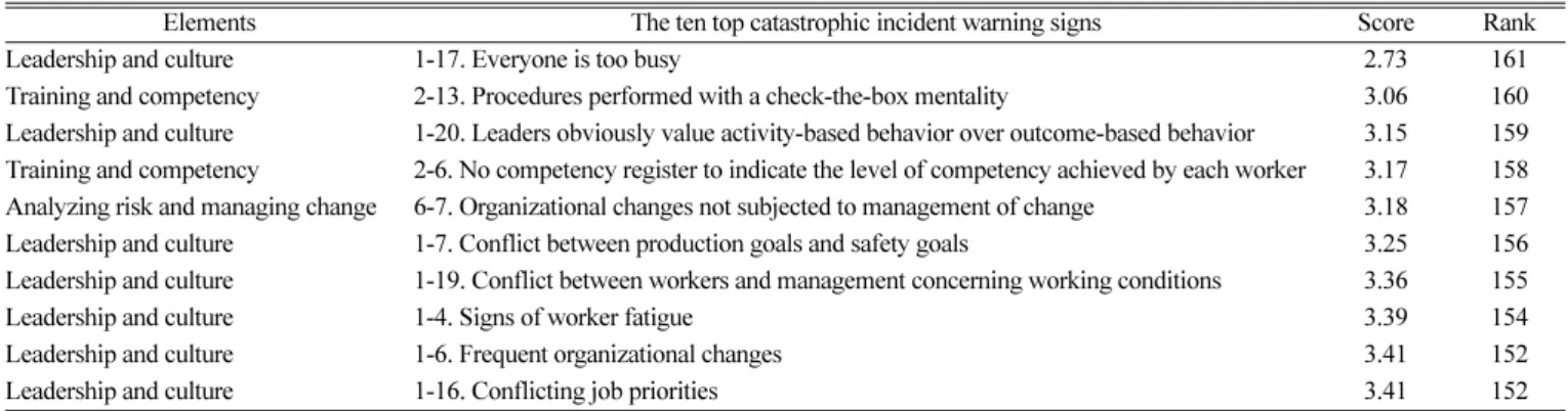 Table 14. The top ten catastrophic incident warning signs