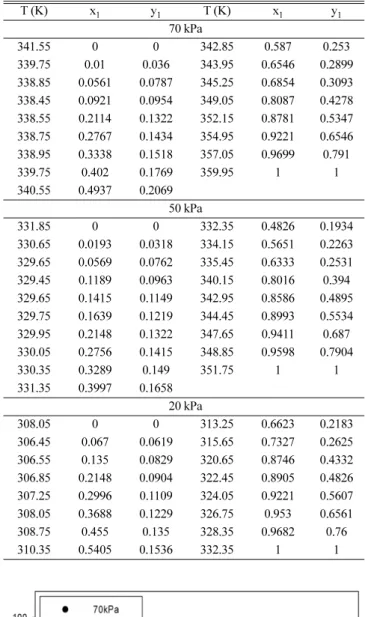 Table 4. Experimental VLE data for 1-propanol(1)/benzene(2) system at various pressures T (K) x 1 y 1 T (K) x 1 y 1  70 kPa 341.55 0 0 342.85 0.587 0.253 339.75 0.01 0.036 343.95 0.6546 0.2899 338.85 0.0561 0.0787 345.25 0.6854 0.3093 338.45 0.0921 0.0954 