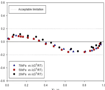Fig. 4. Consistency test of data for 1-propanol(1)/benzene(2) system at various pressures.