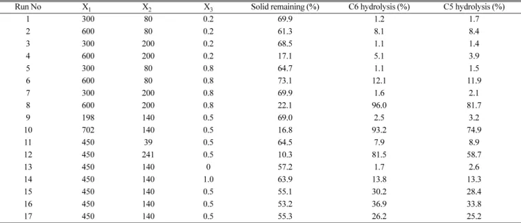 Table 4. Polynonial equation calculated by BSM program for extraction of LEA