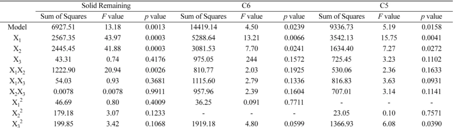 Table 5. Analysis of variance (ANOVA) for solid remaining, C6 hydrolysis, and C5 hydrolysis