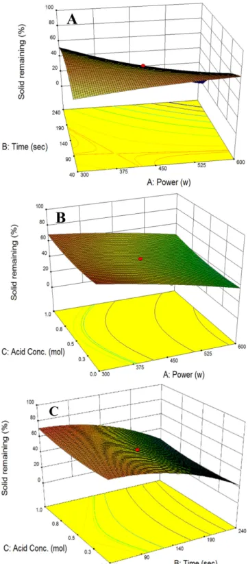 Fig. 4. Response surface plot for solid remaining from microwave extraction of lipid extracted microalgae.