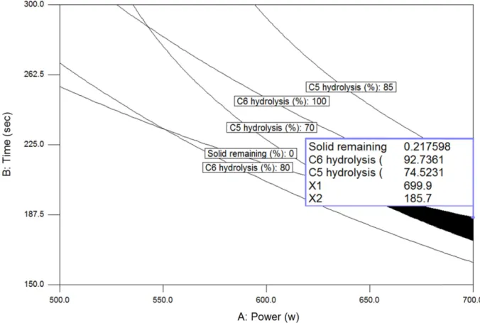 Fig. 9. Super imposing contour maps of C6 and C5 hydrolysis for the optimization of microwave assisted pretreatment from lipid extracted microalgae.