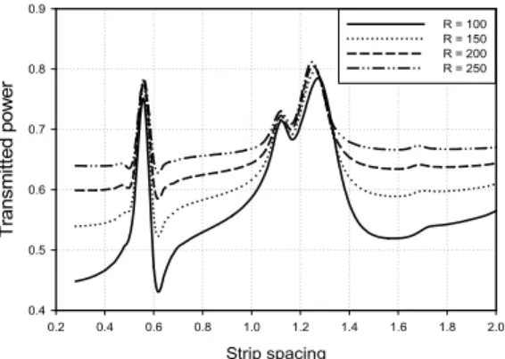 Fig.  4.  Reflected  power  for  relative  permittivity  at  normal  incidence Strip spacing0.20.40.60.81.01.2 1.4 1.6 1.8 2.0Transmitted power0.40.50.60.70.80.91.0r1r2r1r2r1r2r1r2 그림  5