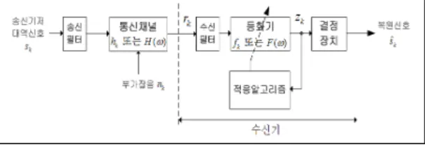 그림  1.  통신  시스템  모델