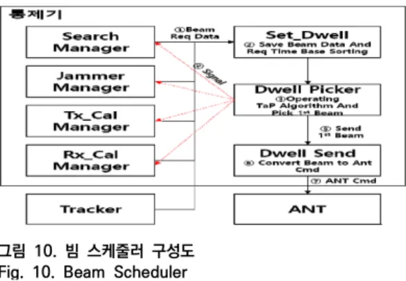 그림  10.  빔  스케줄러  구성도 Fig.  10.  Beam  Scheduler 