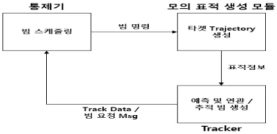 그림  12.  모의  표적  궤적 Fig.  12.  Line  of  Test  Target 