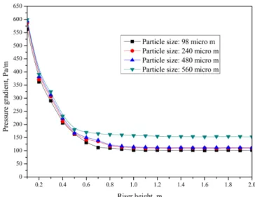 Table 1. Variation of acceleration length with gas velocity Gas velocity (u g ), m/s Acceleration length (L A ), m