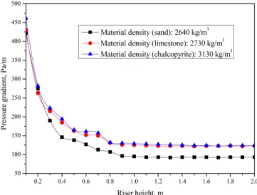 Table 3. Variation of acceleration length with solid feed rate Solid feed rate (w s ), kg/s Acceleration length (L A ), m