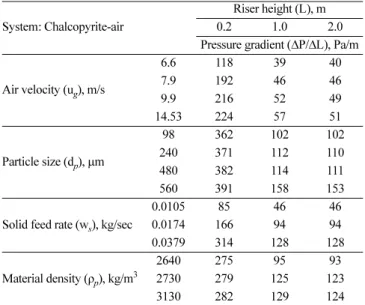 Table 6. Values of acceleration length (L A ) obtained from experiments System Particle size, d p , μm Particle density, 