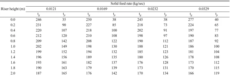 Table 8. Variation of gas and solid temperatures along riser with solid feed rate (Average particle size: 240 mm; Air flow rate: 0.0341 kg/sec)