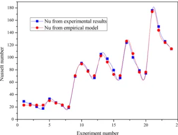 Fig. 8. Comparison of Nusselt number obtained from experiments and empirical model.