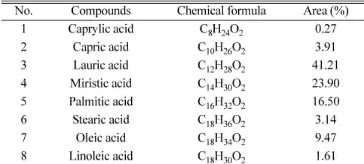 Fig. 2. Yield of methyl ester as function of reaction time (CaO cat- cat-alyst of 2.5% (w/w)).