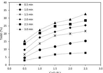 Fig. 4 shows that the increase in the concentration of catalyst for the transesterification reaction affects the reaction rate constants, and because of it can directly lower the activation energy