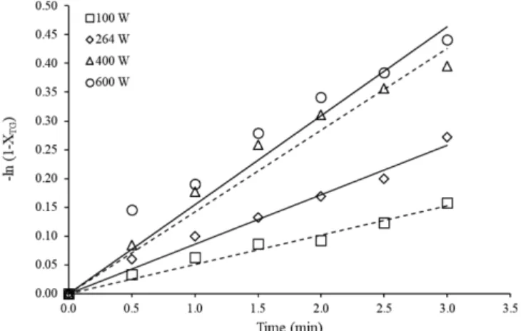Fig. 6. The relation between ln k and 1/T (reaction time of 3 min;