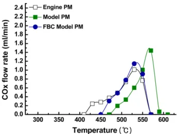 Fig. 2. TPO results of three PM samples under non-catalytic reaction conditions; Fixed bed=PM (40 mg)+SiC (418 mg); Gas  composi-tion: NO (500 ppmv), O 2  (8 vol.%), He (Balance): Gas flow rate=100 mL/min (GHSV=10,453/h); Temperature=250~700 o C, Ramp rate