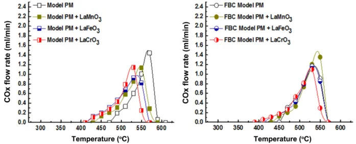 Fig. 5  상단에 제시된 Mn 계열 Perovskite (La 1-x K x MnO 3 ) 의 경우 K 부분치환량의 증가에 따라 TPO 연소패턴이 저온을 향해 큰 폭으로 이동되는 경향을 보여 K 부분치환이 PM 연소성능을 크게 향상시 킴을 알 수 있다