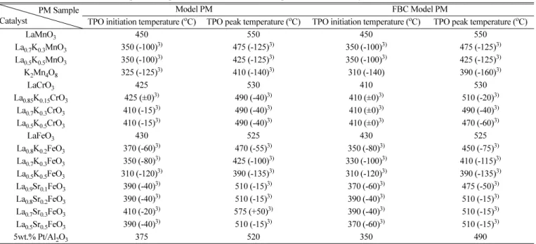 Fig. 7. Comparison of Model PM and FBC Model PM in TPO results under La 0.5 K 0.5 FeO 3  catalyst: (Left) CO x  flow rate; (Right) Carbon conversion; Reaction conditions are same as in Fig