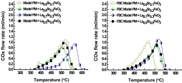 Fig. 9. PM oxidation activities of commercial model catalyst systems and FBC - Perovskite combined catalyst system (this study);