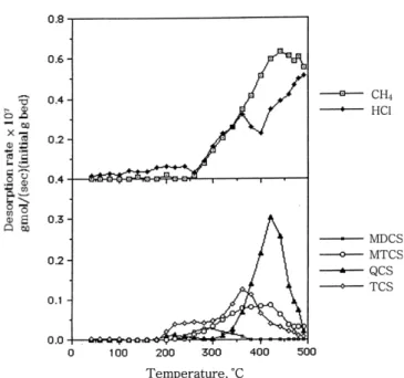 Fig. 2. Products distribution during TPD according to heating tem- tem-perature. Catalyst system was reacted with CH 3 Cl for 3 h at 300 o C.