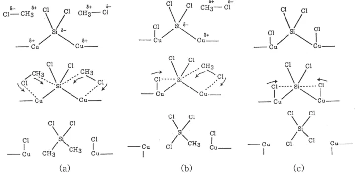 Fig. 4. Formation scheme of (a) DMDC, (b) MTCS and (c) QCS on =SiCl 2  silicon site.