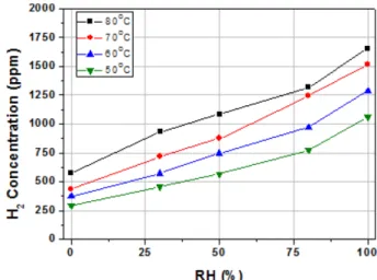 Fig. 1. Change of hydrogen crossover through membrane as a function of relative humidity without contact of gas diffusion layer.