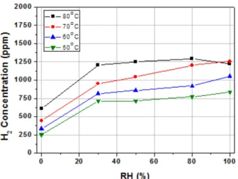 Fig. 4. Comparison of high frequence resistance according to relative humidity at high current density range from 100 to 800 mA/cm 2 .