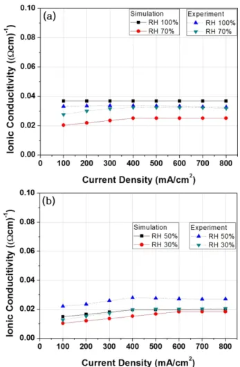Fig. 6. Comparison of ionic conductivities obtained by simulation and experiment at relative humidity range from (a) 70~100% (b) 30~50%.