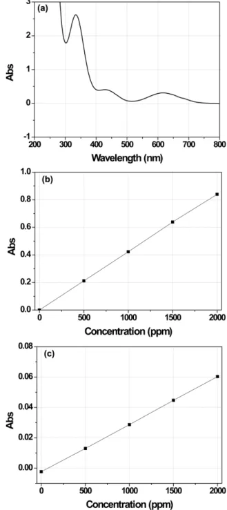 Fig. 1. The UV-vis spectra of Fe and Cr ion solutions (a) and cali- cali-bration curve of Fe at 332 nm (b), Cr at 617 nm (c).