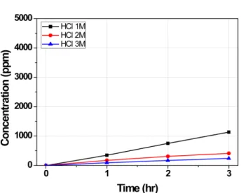 Fig. 2. Fe ion concentration crossover as a function of HCl concen- concen-tration without membrane washing during crossover experiment.