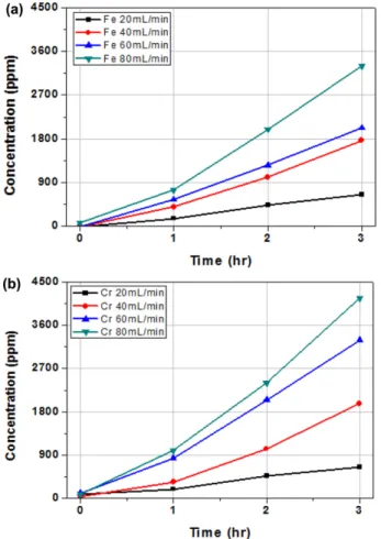 Fig. 9. Arrhenius plot of Fe ion diffusion through Nafion 211 mem- mem-brane. 