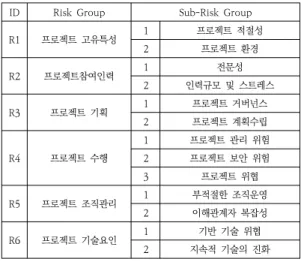 Table  1.  Risk  classification  table  of  big  data  Project [3]