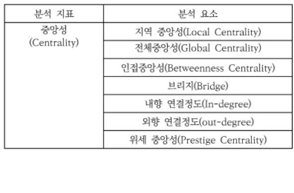 Table 3. Influence analysis indicators and elements by  network  analysis  level [9]