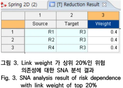 Fig.  3.  SNA  analysis  result  of  risk  dependence with  link  weight  of  top  20%