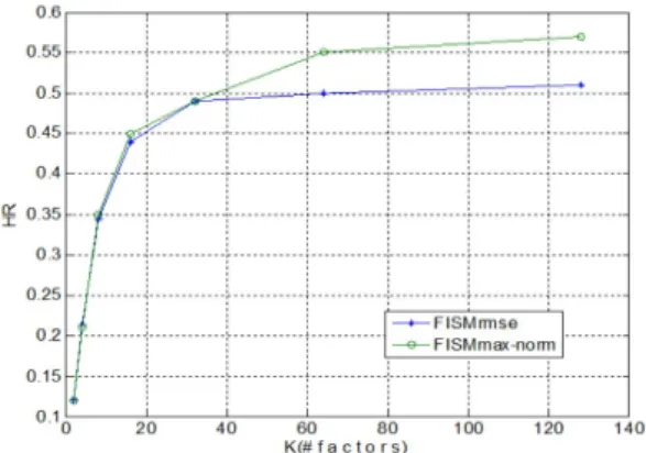 그림  3.  Netflix  데이터에  대한  평가  결과 Fig.  3.  Effect  of  estimation  on  Netflix