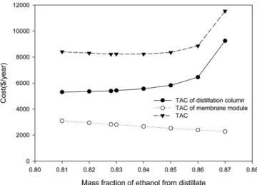 Fig. 14. Variation of total annual cost for water-ethanol separation process with distillate concentration.