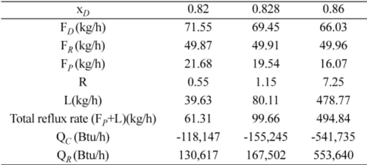Table 6. Heat and mass flow chart of water-ethanol separation process