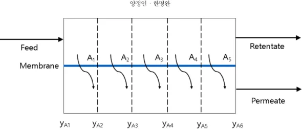 Table 3. Experimental results of PVDF coated pervaporation membrane for water-acetic acid separation