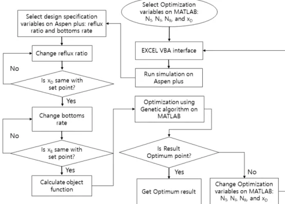 Table 4. Optimization results of the hybrid processes Water-acetic acid  separation process