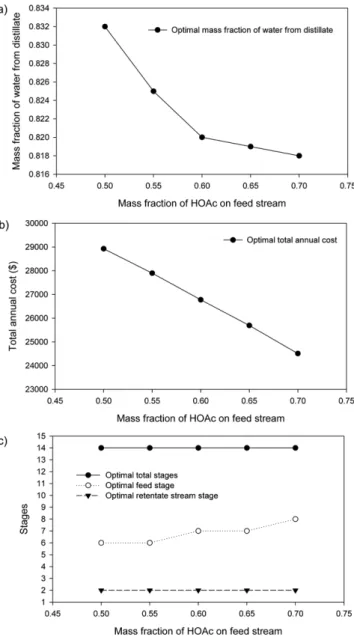 Fig. 9. Variation of optimum point of water-acetic acid separation process with change in feed concentration : (a) distillate  concen-tration, (b) total annual cost, (c) number of total stages, feed stage, and recycled stage.