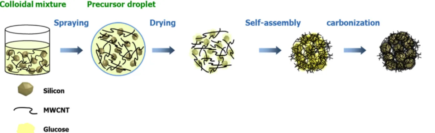 Fig. 1. Schematic illustration of the fabrication of the Si-CNT-C composites from colloidal mixture of Si, MWCNT and Glucose via aerosol self-assembly and post-heat treatment.