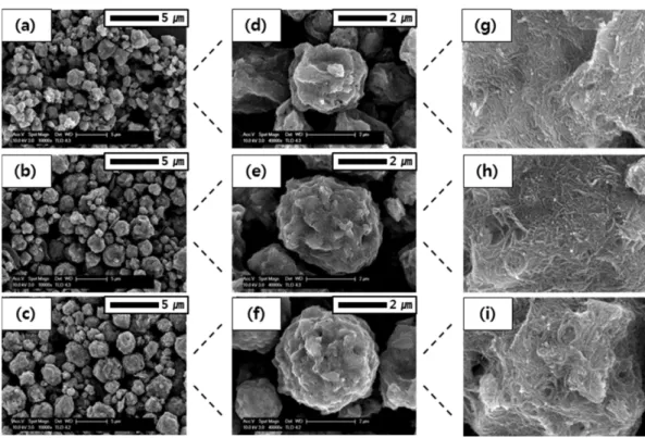 Fig. 3. FE-SEM images of the Si-CNT-C composites prepared at different Si concentrations of (a,d,g) 0.2, (b,e,h) 0.4, (c,f,i) 0.8 wt% (@