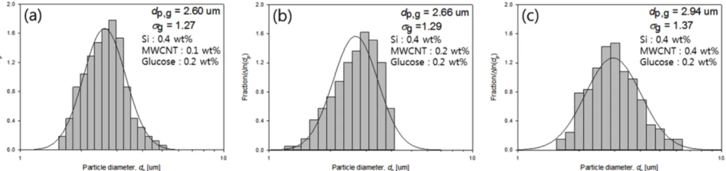 Fig. 5. FE-SEM images of the Si-CNT-C composites prepared at different MWCNT concentrations of (a,d,g) 0.1, (b,e,h) 0.2, (c,f,i) 0.4 wt% (@