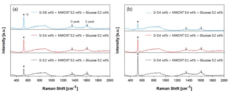 Fig. 8. Electrochemical characteristics of (a) cycling performances and (b) coulombic efficiencies of the Si-CNT-C composites with respect to concentrations of Si (@ MWCNT : 0.2 wt%, Glucose : 0.2 wt%).