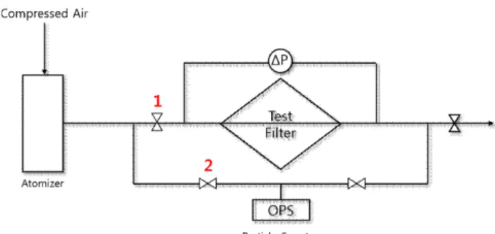 Fig. 2. Schematic diagram of filter test system [4].