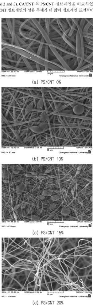 Fig. 7. SEM photographs for CA/CNT 10% and PS/CNT 10% mem- mem-branes.