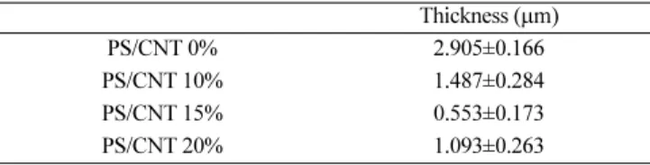 Table 3. Average (n=10) fiber thickness for PS/CNT membranes Thickness ( µm)